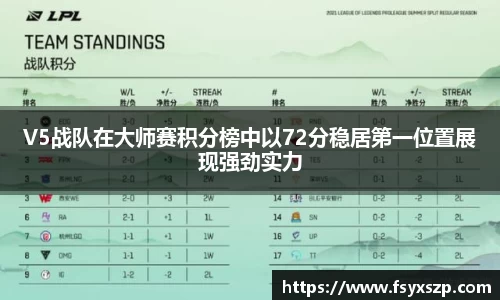 V5战队在大师赛积分榜中以72分稳居第一位置展现强劲实力